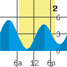 Port of Benecia tide chart for Saturday, April 2, 2022