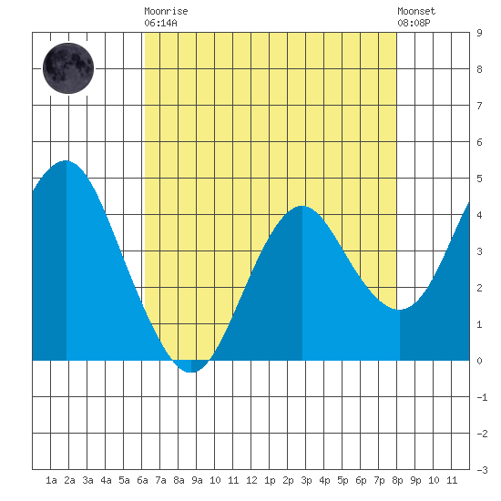 Port of Benecia tide chart for Saturday, April 30, 2022