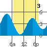 Port of Benecia tide chart for Sunday, April 3, 2022