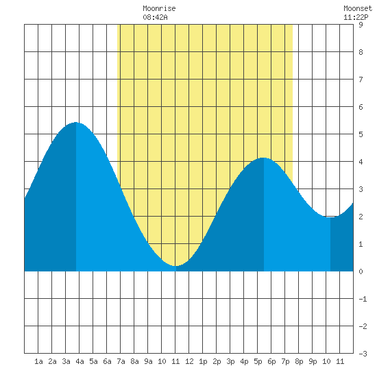 Port of Benecia tide chart for Monday, April 4, 2022