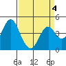 Port of Benecia tide chart for Monday, April 4, 2022