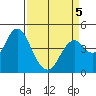 Port of Benecia tide chart for Tuesday, April 5, 2022