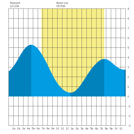 Port of Benecia tide chart for Wednesday, April 6, 2022