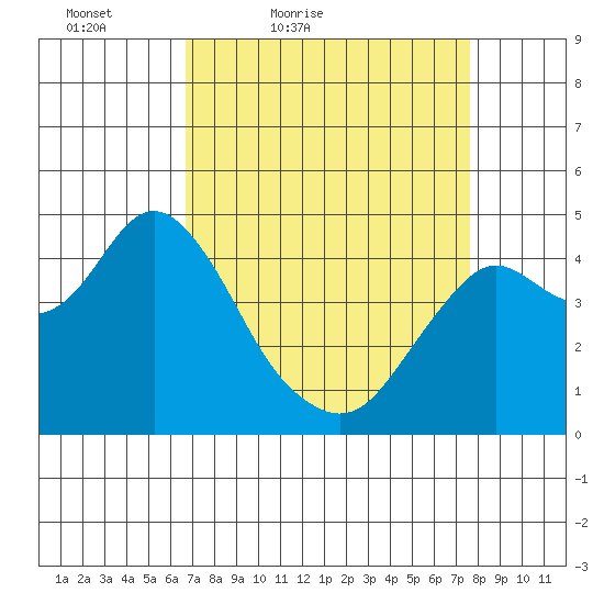 Port of Benecia tide chart for Thursday, April 7, 2022