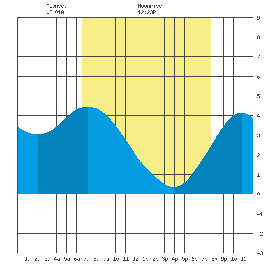 Port of Benecia tide chart for Saturday, April 9, 2022