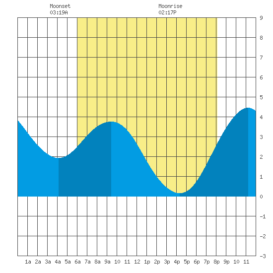 Port of Benecia tide chart for Tuesday, May 10, 2022