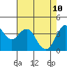 Port of Benecia tide chart for Tuesday, May 10, 2022