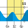 Port of Benecia tide chart for Wednesday, May 11, 2022