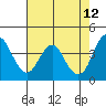 Port of Benecia tide chart for Thursday, May 12, 2022
