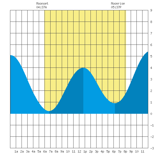 Port of Benecia tide chart for Friday, May 13, 2022