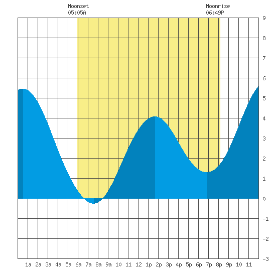 Port of Benecia tide chart for Saturday, May 14, 2022
