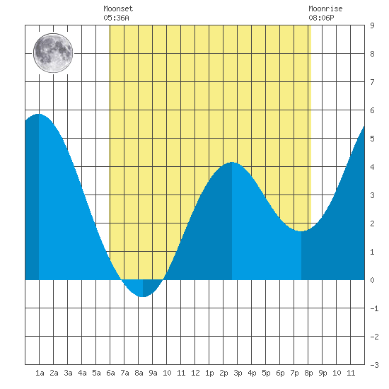 Port of Benecia tide chart for Sunday, May 15, 2022