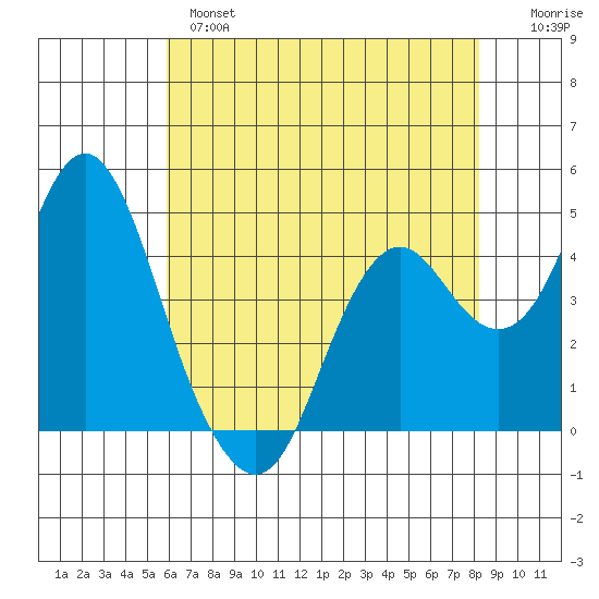 Port of Benecia tide chart for Tuesday, May 17, 2022