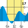 Port of Benecia tide chart for Tuesday, May 17, 2022