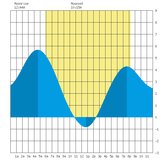 Port of Benecia tide chart for Friday, May 20, 2022