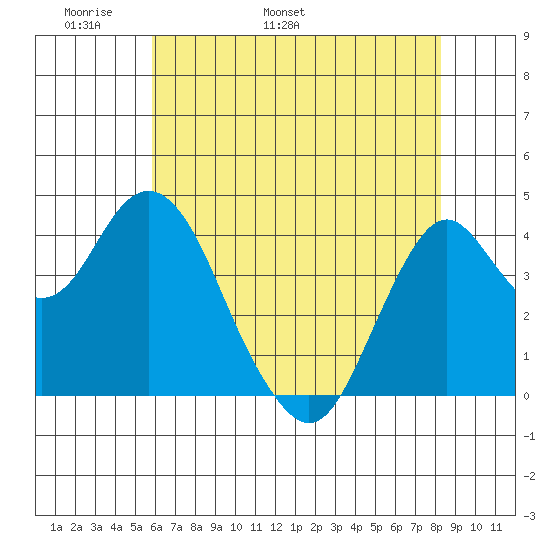 Port of Benecia tide chart for Saturday, May 21, 2022