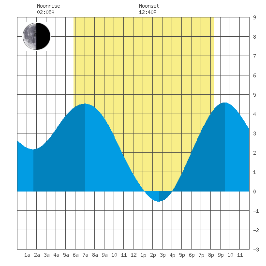 Port of Benecia tide chart for Sunday, May 22, 2022