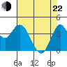 Port of Benecia tide chart for Sunday, May 22, 2022