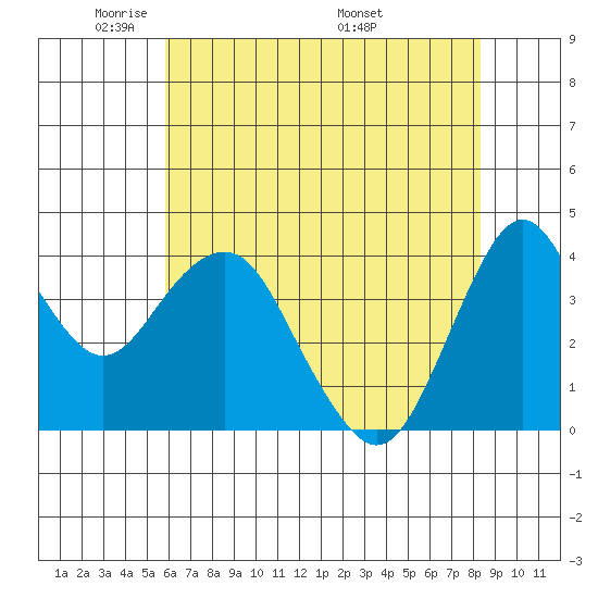 Port of Benecia tide chart for Monday, May 23, 2022