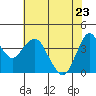 Port of Benecia tide chart for Monday, May 23, 2022
