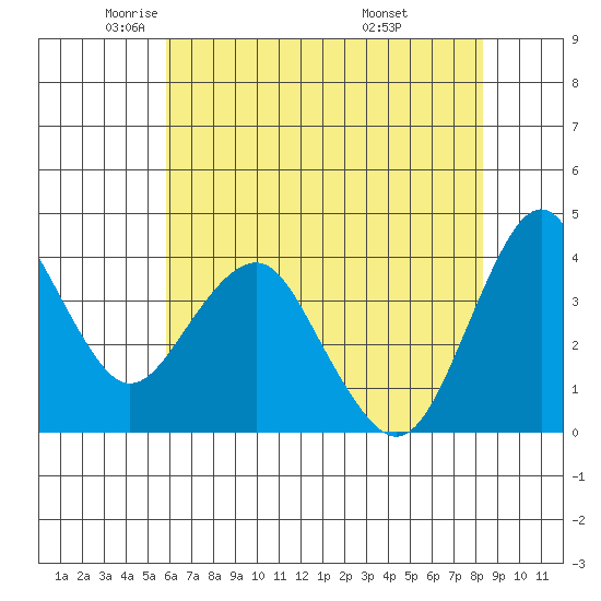 Port of Benecia tide chart for Tuesday, May 24, 2022