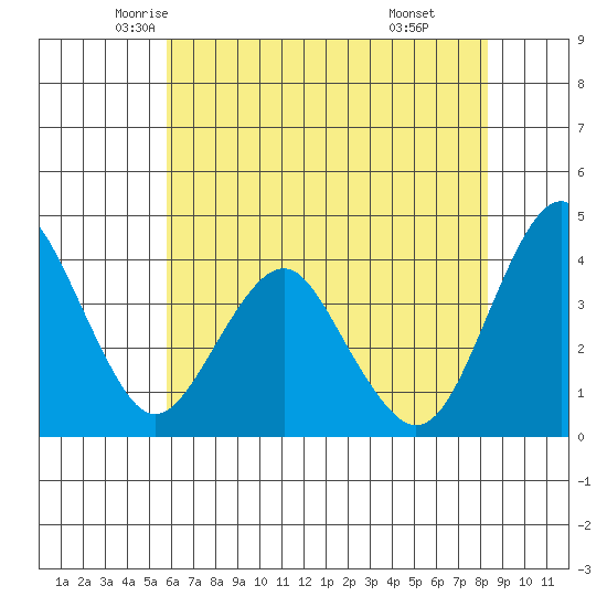 Port of Benecia tide chart for Wednesday, May 25, 2022