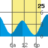 Port of Benecia tide chart for Wednesday, May 25, 2022