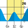 Port of Benecia tide chart for Thursday, May 26, 2022