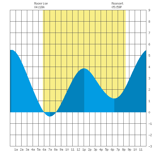 Port of Benecia tide chart for Friday, May 27, 2022
