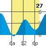 Port of Benecia tide chart for Friday, May 27, 2022