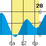 Port of Benecia tide chart for Saturday, May 28, 2022