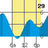 Port of Benecia tide chart for Sunday, May 29, 2022