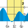 Port of Benecia tide chart for Monday, May 2, 2022