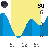 Port of Benecia tide chart for Monday, May 30, 2022