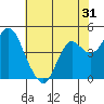 Port of Benecia tide chart for Tuesday, May 31, 2022