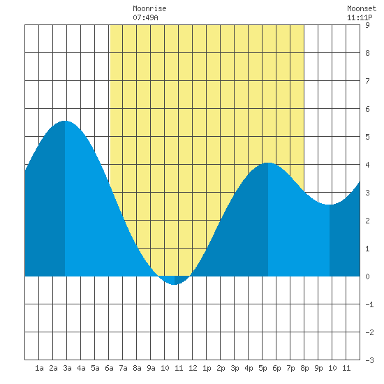 Port of Benecia tide chart for Tuesday, May 3, 2022