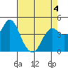 Port of Benecia tide chart for Wednesday, May 4, 2022