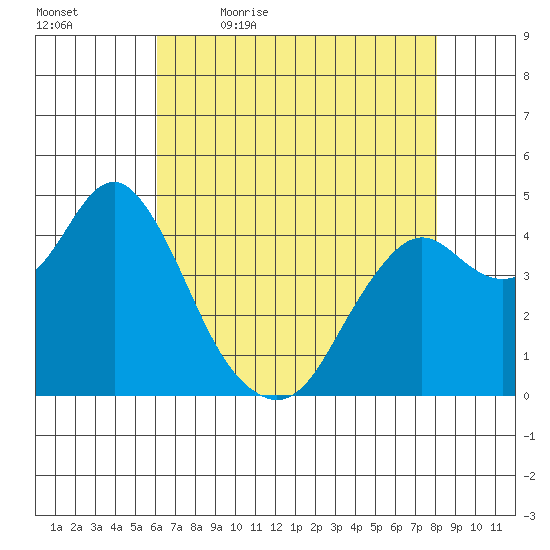 Port of Benecia tide chart for Thursday, May 5, 2022