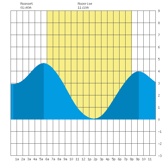 Port of Benecia tide chart for Saturday, May 7, 2022