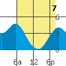Port of Benecia tide chart for Saturday, May 7, 2022