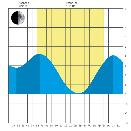 Port of Benecia tide chart for Sunday, May 8, 2022