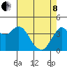 Port of Benecia tide chart for Sunday, May 8, 2022
