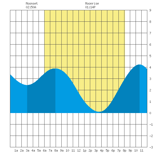 Port of Benecia tide chart for Monday, May 9, 2022
