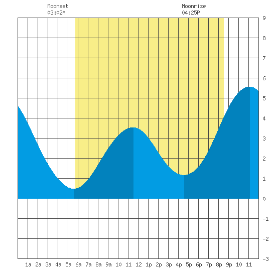Port of Benecia tide chart for Friday, June 10, 2022