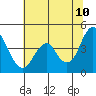Port of Benecia tide chart for Friday, June 10, 2022