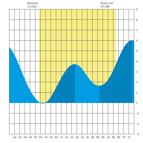 Port of Benecia tide chart for Saturday, June 11, 2022