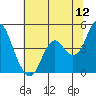 Port of Benecia tide chart for Sunday, June 12, 2022