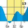 Port of Benecia tide chart for Monday, June 13, 2022