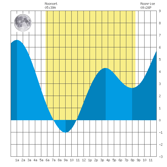 Port of Benecia tide chart for Tuesday, June 14, 2022