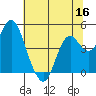 Port of Benecia tide chart for Thursday, June 16, 2022